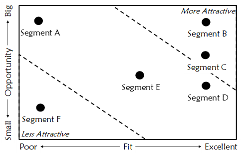 Opportunity versus fit analysis example