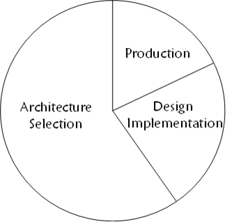 A model showing architecture selection, design implementation, and production contributors to capital equipment product costs