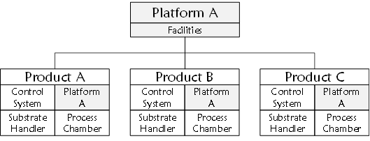 Graphic showing products that share a common platform element