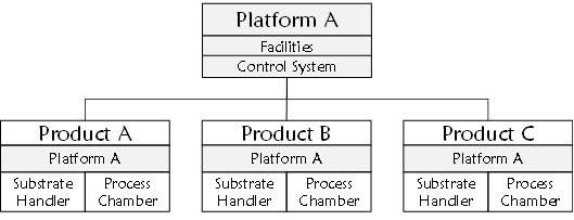 Graphic showing products that share common elements, including the vector of differentiation