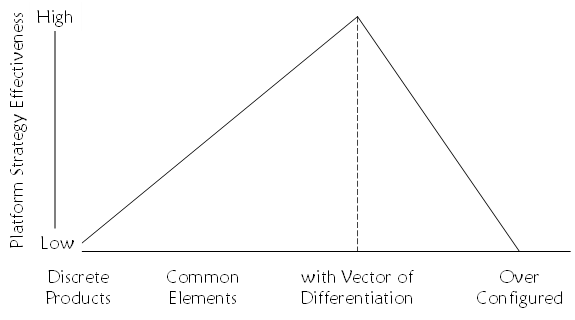 Chart showing the continuum of platform strategy effectiveness as a function of the degree of configuration