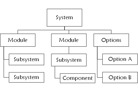 Hierarchal chart showing an example of capital equipment product structure, Also known as a product's family tree