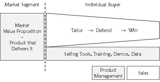 Product management vs sales team roles in defining value propositions