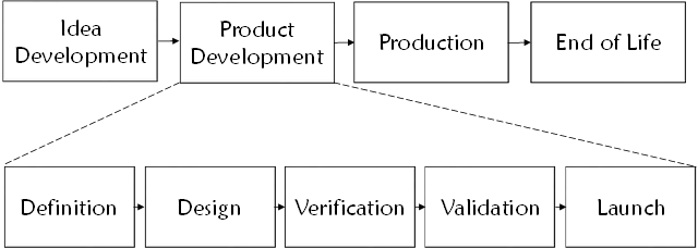 The five sub-phases of the product development phase