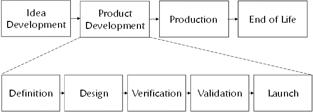 Product lifecycle phases with product development details shown