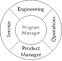 Core team organization showing the program manager and functional representatives