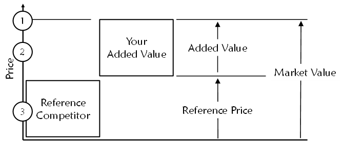Simple value-pricing diagram