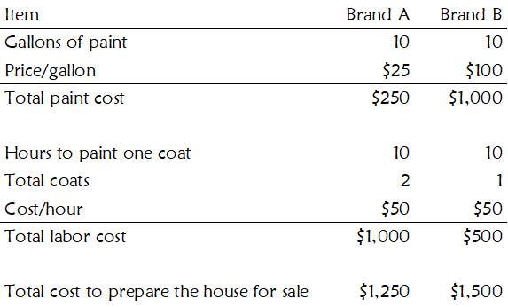 Example value analysis for a homeowner’s paint purchase