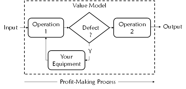Diagram of the defect-processing value model