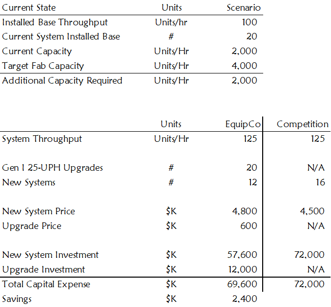 Value model with upgrades and new system sales