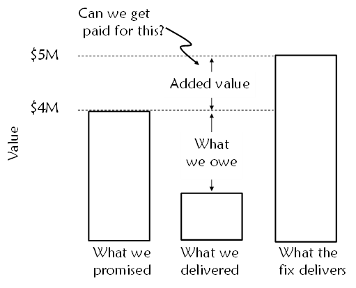 Value analysis showing differences between promised value, actual value delivered, and upgrade value