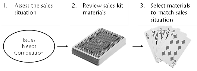 Three steps to select sales materials for a specific sales situation