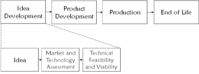 The three sub-phases of the idea development phase